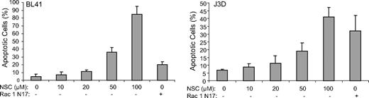 Figure 3. Rac1 targeting modulates apoptotic response of p53-deficient lymphoma cells. BL41 or J3D cells treated with NSC23766 or transduced with Rac1N17 were harvested for flow cytometry to determine the rate of apoptosis by staining with Annexin V and 7AAD. Error bars represent SD.