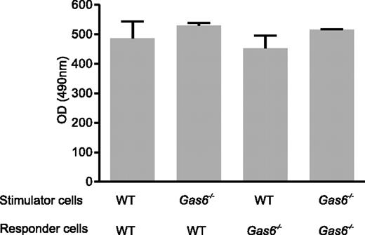 Figure 4. Gas6 deficiency did not affect donor T-cell proliferation and stimulating capacities of APCs in MLR. WT or Gas6−/− responder lymphocytes isolated from FVB mice bone marrow were mixed with irradiated (30 Gy) stimulator spleen cells (WT or Gas6−/−) with a different H-2D locus. Proliferation of responder lymphocytes was measured by a chromogenic substrate after 3 days of culture. Data are mean ± SEM; n = 9. P > .05 (analysis of variance).