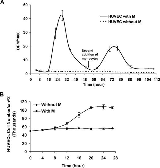 Figure 1. Monocytes induce a single cell cycle in ECs. (A) Monocytes added to subconfluent human umbilical vein endothelial cells (HUVECs) at time 0 induce a single cycle of 3H-thymidine incorporation in HUVECs. A second addition of monocytes at time 51 hours induces an additional cycle of EC proliferation. (B) At 27 hours after monocyte addition, EC number nearly doubles as measured by image analysis from phase-contrast microscopy (n ≥ 3).