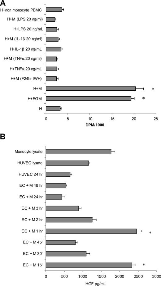 Figure 4. Activated monocytes do not induce proliferation in ECs. (A) Monocytes activated with TNFα, IL-1β, or LPS or by previous interaction with ECs lose their mitogenic potential as measured by 3H-thymidine incorporation. (B) HGF levels in the medium spiked 15 minutes and again 60 minutes after interaction of unactivated monocytes with subconfluent HUVECs. M indicates monocytes; H, HUVECs; PBMC, peripheral blood mononuclear cells; LPS, lipopolysaccharides; IL, interleukin; and EGM, endothelial growth medium (n ≥ 3, *P < .001).
