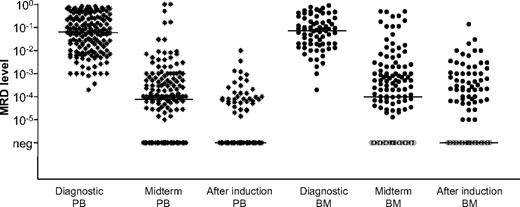 Figure 2. MRD quantification by RQ-PCR of 190 patients before, during, and after induction. MRD levels at diagnosis, at midterm staging, and after induction are given. Combined immunochemotherapy resulted in a reduction of lymphoma cells of 3 orders of magnitude in peripheral blood (PB) and bone marrow (BM) from 6.2 × 10−2 in PB and 7.0 × 10−2 in BM prior treatment to 1.0 × 10−4 in PB and 1.2 × 10−4 in BM at midterm staging (P < .001) and the median of samples were MRD negative after end of induction (before DexaBEAM/autologous stem cell transplantation or maintenance). Black lines indicate the median MRD level at the stated time point.