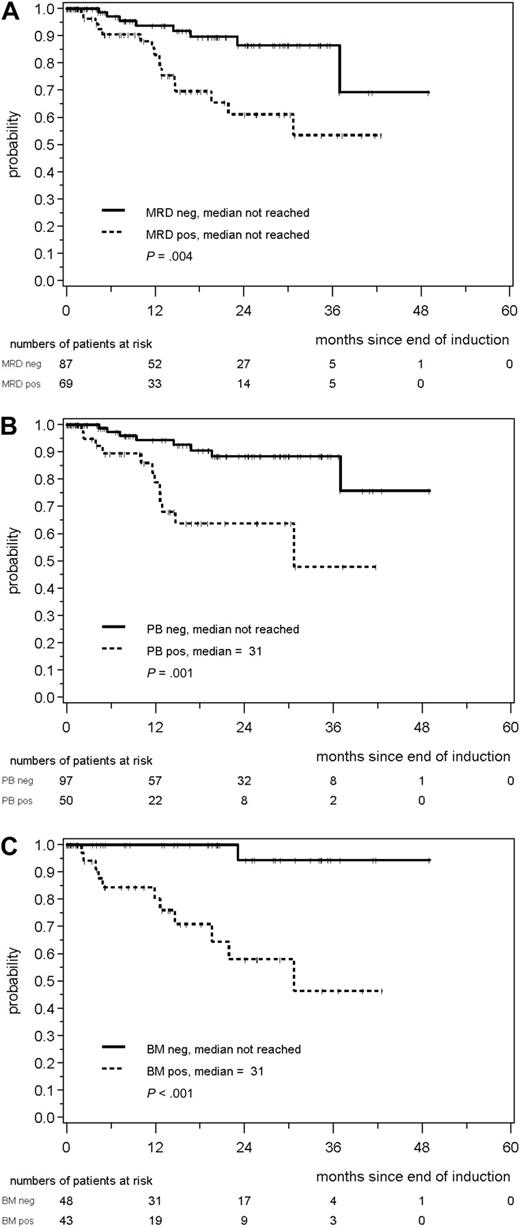 Figure 3. Response duration (RD) according to MRD status after combined immunochemotherapy. (A) RD according to MRD status in PB and/or BM after end of induction in MCL Younger and MCL Elderly patients. RD duration according to MRD status assessed in the PB (B) or BM (C) after induction treatment in both trials.