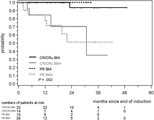 Figure 4. RD according to MRD status and clinical remission (CR/CRu/PR). MRD was assessed in the BM after induction with combined immunochemotherapy in MCL Younger and MCL Elderly patients.