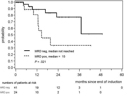 Figure 6. RD according to MRD status assessed in PB and/or BM after induction with combined immunochemotherapy in MCL Elderly patients.