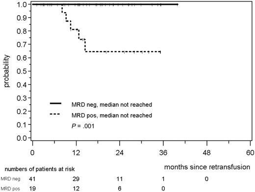 Figure 7. RD according to MRD status assessed in PB and/or BM within the first 12 months after ASCT in MCL Younger patients. The MRD status was judged as MRD+ if at least 1 sample of a median of 3 was positive.