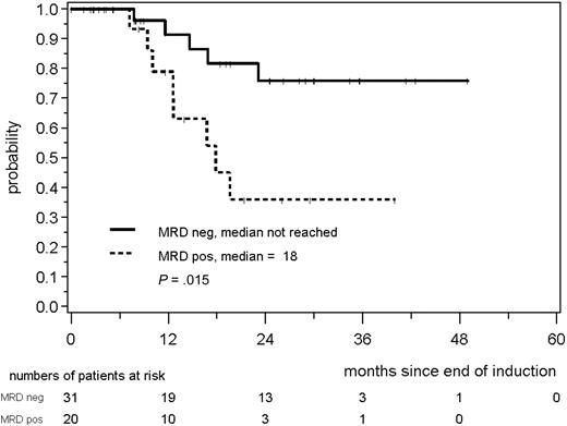 Figure 8. RD according to MRD status assessed in PB and/or BM during the first year of maintenance in MCL Elderly patients.