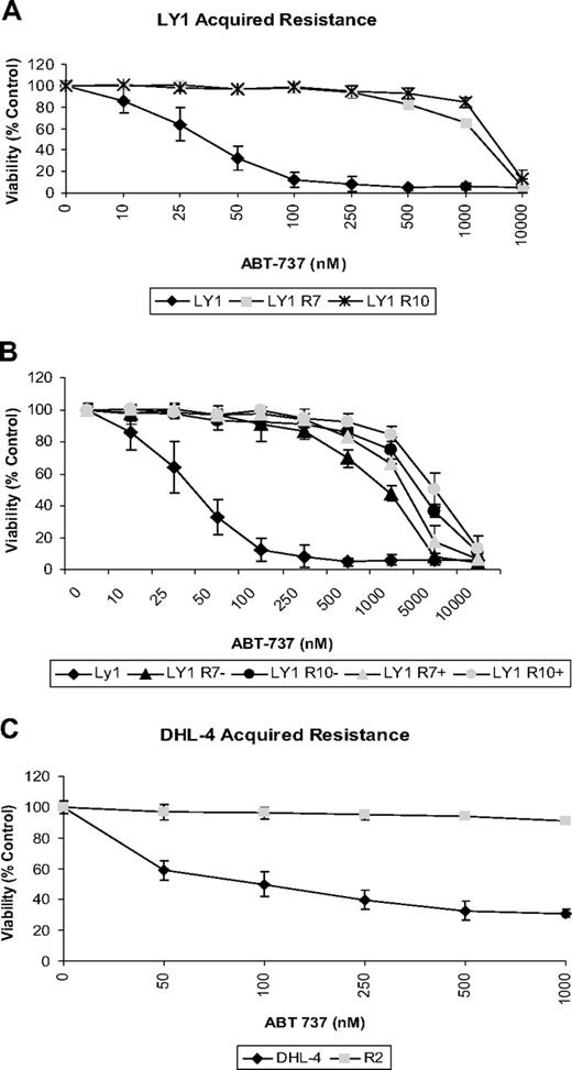 Figure 1. B-cell lymphoma cells acquire resistance to ABT-737 after long-term exposure. (A) OCI-Ly1 cells were treated with increasing doses of ABT-737 for 48 hours and stained with annexin-V–FITC for flow cytometry analysis. Before treatments, OCI-Ly1 R7 cells were cultured in media containing 320nM ABT-737 and OCI-Ly1 R10 cells in media with 1μM ABT-737. ABT-737 was withdrawn 24 hours before dose response treatment. Viability is shown as a percentage of DMSO-treated control cells. SD is of quadruplicates and is indicated by error bars. (B) OCI-Ly1 R7 and OCI-Ly1 R10 cells were withdrawn (−) from or continued treatment (+) with ABT-737 for 3 weeks. Cells were then washed and treated with increasing doses of ABT-737 for 48 hours, stained with annexin-V–FITC, and assayed by flow cytometry analysis. Viability is shown as a percentage of DMSO-treated control cells. SD is of quadruplicates and is indicated by error bars. (C) SU-DHL-4 and SU-DHL-4 R2 cells were treated with increasing doses of ABT-737 for 12 hours. After treatment, cells were stained with annexin-V–FITC and PI for flow cytometry analysis. Before treatment, SU-DHL-4 R2 cells were cultured in media containing 1μM ABT-737. ABT-737 was withdrawn 3 weeks before dose response treatment. Viability is shown as a percentage of DMSO-treated control cells. SE is of triplicates and is indicated by error bars.