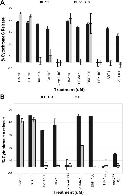 Figure 3. BH3 profiling reveals a mitochondrial basis for acquired resistance to ABT-737. (A) Mitochondria were isolated from OCI-Ly1 and OCI-Ly1 R10 cells and treated with different concentrations of peptides. Cytochrome c release was measured by ELISA. Shown is the average and SE of 3 independent experiments. (B) Mitochondria were isolated from SU-DHL-4 and SU-DHL-4 R2 cells and treated with different peptides. Cytochrome c release was measured by ELISA. Shown is the average and SE of 3 independent experiments. In both cases, ABT-737 was removed from culture medium for at least 1 week.