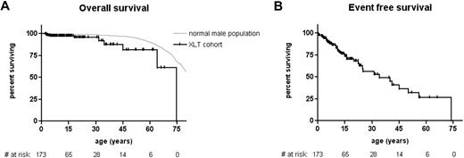 Figure 1. Overall and event-free survival. (A) Kaplan-Meier estimate of overall survival probability of all study patients compared with survival of the normal German male population 2006.34 (B) Event-free survival probability. Event was defined as a severe or fatal infection, severe or fatal bleeding, autoimmunity, malignancy, or death. Each hash mark on a graph line indicates a censored event; # at risk, number of patients at risk at indicated time point.