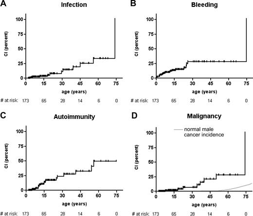 Figure 2. Cumulative incidence rate of severe events. Cumulative incidence of (A) severe or fatal infectious episodes in the study cohort, (B) severe or fatal bleeding episodes, (C) autoimmune disease, and (D) malignancy, compared with cancer incidence in the US male population.35 Each hash mark on a graph line indicates a censored event, # at risk, number of patients at risk at indicated time point.