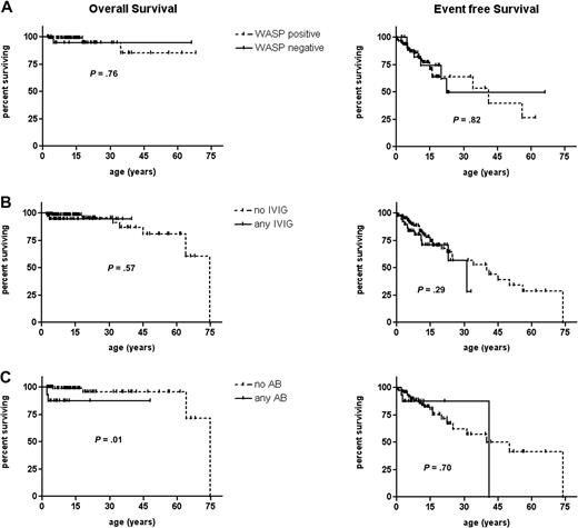 Figure 3. Influence of WASP expression, IVIG, or AB prophylaxis on overall and event-free survival. Kaplan-Meier estimate of overall survival and event-free survival probability of (A) WASP-positive (n = 98, dotted line) and WASP-negative (n = 21, solid line) patients. (B) Patients receiving any IVIG prophylaxis (n = 39, solid line) or no IVIG prophylaxis (n = 134, dotted line) and (C) patients receiving any AB prophylaxis (n = 16, solid line) or no AB prophylaxis (n = 116, dotted line). Patients who underwent splenectomy were excluded from the analysis in panel C. Each hash mark on a graph line indicates a censored event.