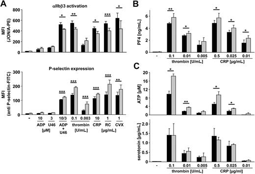 Figure 4. Increased secretion in Cdc42−/− platelets upon activation. (A) Flow cytometric analysis of αIIbβ3 integrin activation (binding of JON/A-PE; top panel) and degranulation-dependent P-selectin exposure (bottom panel) in response to the indicated agonists from wild-type (■) or Cdc42−/− (▩) platelets. U46 indicates U46619. Results are mean fluorescent intensities (MFIs) ± SD of 6 mice per group. P values from left to right: top, *.015; **.008; *.012; ***< .001; *.017; bottom, ***< .001; **.008. (B) Measurement of released PF4 in the supernatant of resting or activated wild-type (■) and Cdc42−/− (▩) platelets. Results are given as mean PF4 concentration (ng/mL) ± SD (n = 4 per group). P values from left to right: **.003; *.026; *.014; *.011; *.010. (C) Measurement of released ATP (top panel) and serotonin (bottom panel) in the supernatant of resting or activated wild-type (■) and Cdc42−/− (▩) platelets. Results are given as mean ATP concentration (μM) and mean serotonin concentration (μg/mL) ± SD (n = 4 per group). (Top) P values from left to right: *.012; **.002; *.019; *.015.