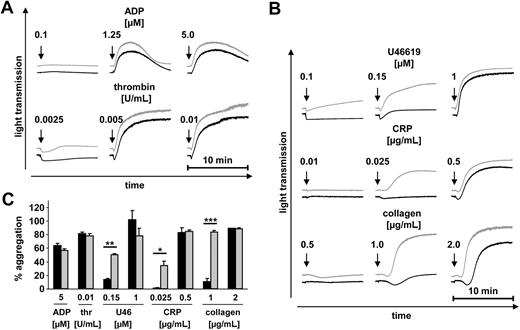 Figure 5. Enhanced aggregation of Cdc42−/− platelets at low agonist concentrations. (A-C) Aggregometry studies. prp from wild-type (■) or Cdc42−/− (▩) mice was stimulated with the indicated agonists; light transmission was recorded on a Fibrintimer 4 channel aggregometer. Thrombin measurements were performed using washed platelets. The results are representative of 3 individual experiments. (A-B) Representative aggregation curves. (C) Bar graphs of results obtained by aggregometry. Results are given as the mean percentage of aggregation ± SD. P values from left to right: **.002; *.032; ***< .001.