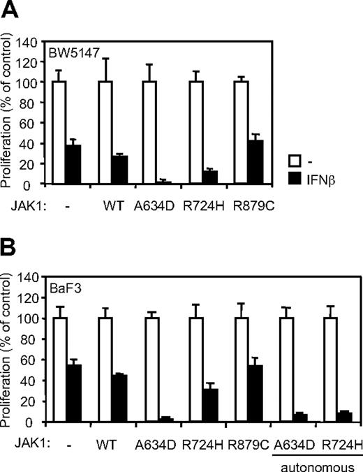 Figure 5. The JAK1R724H and the JAK1A634D mutants, but not JAK1R879C, confer IFN-β hypersensitivity in BW5147 and BaF3 cells. (A) BW5147 (4000) or (B) BaF3 (3000) cells stably transduced by JAK1 wild-type (WT) or different JAK1 mutants were seeded in 96-well plates and stimulated by 1% IFN-β or mock/control HEK293 supernatants. After 72 hours, tritiated thymidine was added to the cells for 4 hours, and thymidine incorporation was measured. Results are mean ± SD of biologic triplicates. Similar results were obtained in 3 independent experiments in BW5147 and BaF3 cell lines.
