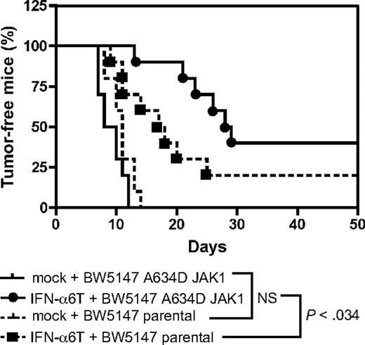 Figure 7. JAK1A634D potentiates the antitumoral effect of type I IFN in vivo. Rag2−/− mice received an intramuscular injection of an IFN-α6T construct or of an empty vector. Two days later, 106 BW5147 leukemia cells expressing or not JAK1A634D were injected intraperitoneally (10 mice/group). Kaplan-Meier curves of tumor development are shown. A Gehan-Breslow-Wilcoxon test shows that JAK1A634D expression significantly delayed tumor formation compared with control cells (P < .034). These results were reproduced in 3 experiments with either Rag2−/− or severe combined immunodeficient mice.