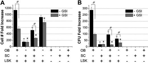 Figure 2. Impact of Notch signaling inhibition on OB-mediated enhancement of HPC function. Increase in total cell number from the original 1000 LSK cells (A) and production of CFU (B) in cocultures of OB, SC, and LSK cells with and without the Notch inhibitor, GSI. Cell numbers and CFU content were assayed, and fold increase was calculated to day 0 values. Data shown are from 1 of 3 independent experiments with similar results. GSI was added at 10nM on day 0 and replenished twice during the next 7-day culture period. #P < .01, comparisons within each group between treatments with and without GSI. +P < .01 compared with OB + LSK group without GSI. *P < .05 compared with OB + LSK with GSI.