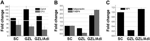 Figure 4. Impact of adipocytes on the maintenance of HPCs in vitro. Without frequent media changes and at high cell density, GZL, an established MSC cell line, differentiates preferentially into adipocytes (GZL/Adi). The number of adipocytes is greatly reduced when the cells are propagated under more favorable conditions (GZL). Both GZL and GZL/Adi were used along with primary SCs to sustain LSK cells for 7 days. (A) Cells were harvested on day 7, counted, and used in clonogenic assays. (B) SC, GZL, and GZL/Adi were assayed by quantitative RT-PCR for the expression of adiponectin and FABP4 as indicators of adipogenic differentiation. Data were normalized to primary SCs. (C) SCs, GZL, and GZL/Adi were separated from LSK progeny on day 7 by cell sorting and assayed by quantitative RT-PCR for the expression of neuropilin-1. Expression of Np1 was normalized to primary SCs. P < .05 between SC and GZL/Adi groups in panel A.