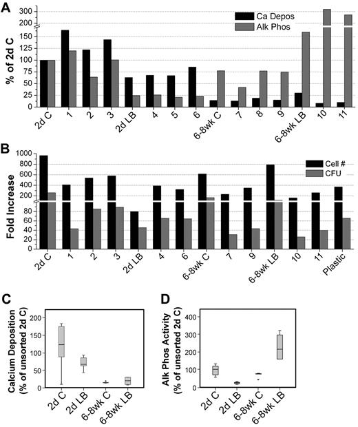 Figure 7. Osteogenic and hematopoietic functional studies of isolated fractions of OBs. (A) Ca deposition and enzymatic ALP activity of parental populations and groups 1 through 11 shown in Figure 6. Cells were cultured in osteogenic media (αminimal essential medium supplemented with 10% fetal calf serum, 50 μg/mL ascorbic acid, 2 times per week). Starting on day 7, cultures were supplemented with 5mM β-glycerophosphate to induce mineralization and were assayed on day 14. ALP activity and Ca deposition were assessed as described in “ALP activity” and “Quantitative analysis of Ca deposition.” With the exception of the unsorted 2-day C and 2-day LB data (n = 3 in duplicate), results are from 2 experiments each performed in duplicate. (B) Parental populations and cell fractions collected in sufficient numbers were used in cocultures with LSK cells. Cultured cells were harvested on day 7, counted, and assayed for HPC content performed in triplicate. Data shown were collected from 2 sorting experiments. (C-D) Results from Ca deposition (C) and enzymatic ALP activity (D) from 2-day C, 2-day LB, 6- to 8-week C, and 6- to 8-week LB (n = 6-8 for all groups) are reported as box plots depicting the range of data points and the mean (line). Error bars represent SD associated with the mean. Data points more than 2 SD from the mean are identified on the plot and were still used in statistical determinations. Statistical analysis methods used to analyze data shown in panels C and D are described in “Statistical analysis.”