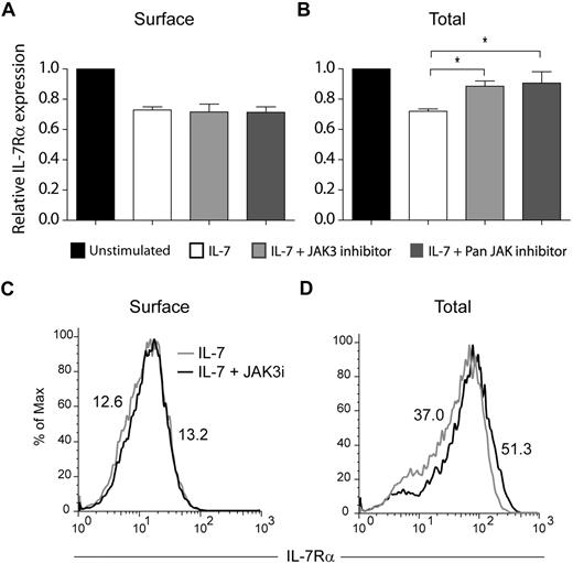 Figure 5. IL-7–induced IL-7Rα degradation, but not internalization, is JAK3 dependent. Surface (A) and total (B) IL-7Rα expression in HPB-ALL cells was assessed by flow cytometry, as described in “Flow cytometric analysis.” Cells were pretreated with 150μM of JAK3 inhibitor (WHI-P131) or PAN-JAK inhibitor I, and then stimulated or not with IL-7 (50 ng/mL) for 30 minutes (A) or 1 hour (B). The geometric mean of fluorescence for each population was determined by flow cytometry. Data (mean ± SEM) are from 3 independent experiments. *P < .05 (Student t test, 2-tailed). Representative flow cytometric histogram overlay of surface (C) or total (D) IL-7Rα expression in HPB-ALL cells pretreated (black line) or not (gray line) with the JAK3 inhibitor WHI-P131, followed by IL-7 stimulation for 30 minutes (C) or 1 hour (D).
