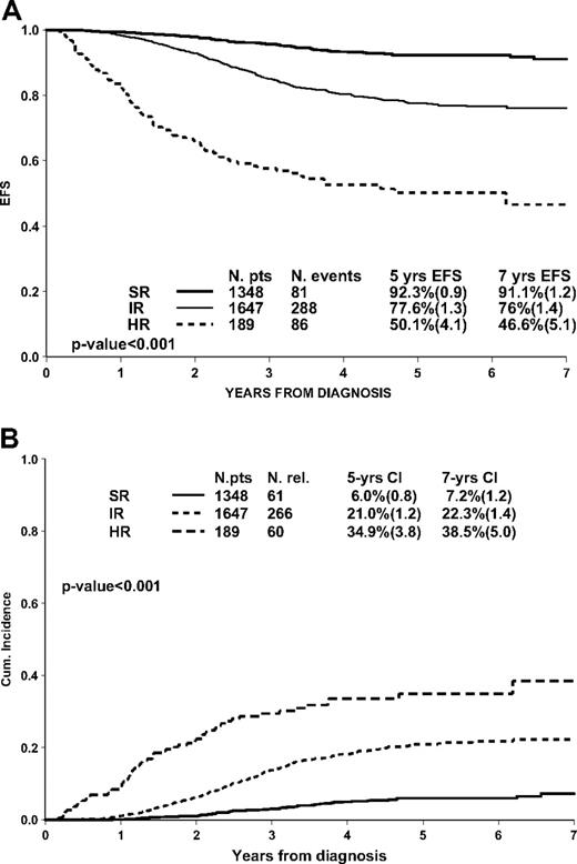 Figure 1. Event-free survival (A) and cumulative incidence of relapse (B) according to PCR-MRD classification in 3184 pB-ALL patients.