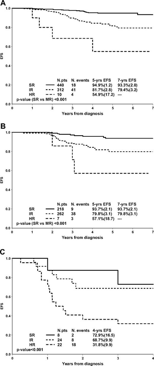 Figure 2. Prognostic impact of PCR-MRD in 762 TEL/AML1-positive patients (A), in 487 patients with favorable DNA index (≥ 1.16 and < 1.6; B), and in 54 Ph+ patients (C).
