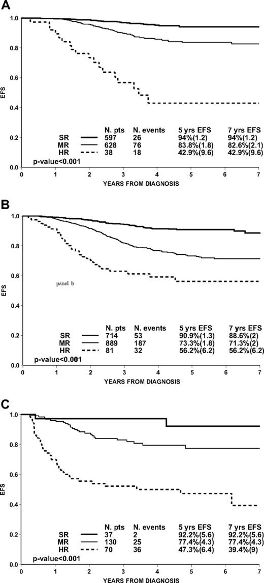 Figure 3. Prognostic impact of PCR-MRD in 3184 pB-ALL patients (Ph−) within subgroups according to ALL-BFM 95 criteria: standard (1263 patients; A), medium (1684 patients; B), and high (237 patients; C).