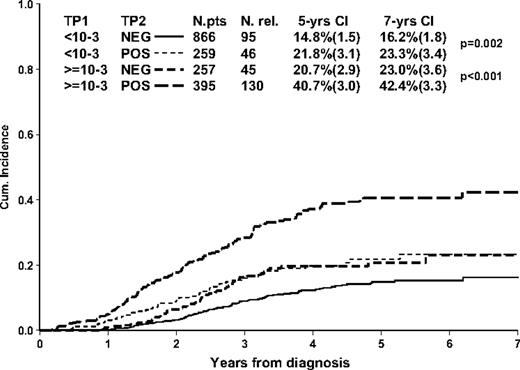 Figure 4. Prognostic value of TP1 and TP2 in 1777 non–MRD-HR patients (ie, patients with MRD < 10−3 at TP2) who are MRD positive at TP1.