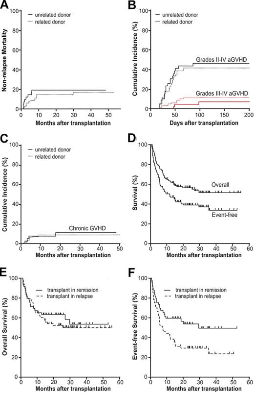 Figure 1. Transplantation outcomes. (A) Cumulative incidence of nonrelapse mortality. (B) Results for acute GVHD. (C) Results for chronic GVHD. (D) OS and EFS of all patients. (E) OS and (F) EFS according to disease status before transplantation.