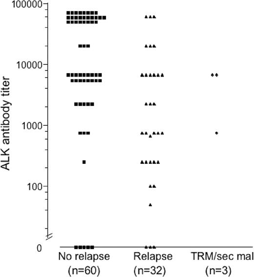 Figure 1. Anti-ALK antibody titers according to the outcome of the ALCL patients. TRM indicates treatment-related mortality; and sec mal, secondary malignancy.