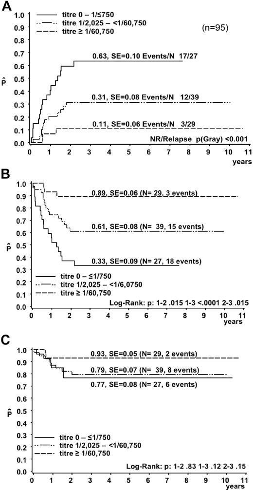 Figure 2. Outcome of the 95 ALCL patients according to the magnitude of the antibody response against ALK. (A) Cumulative incidence of relapses. Kaplan-Meier estimates of EFS (B) and OS (C).