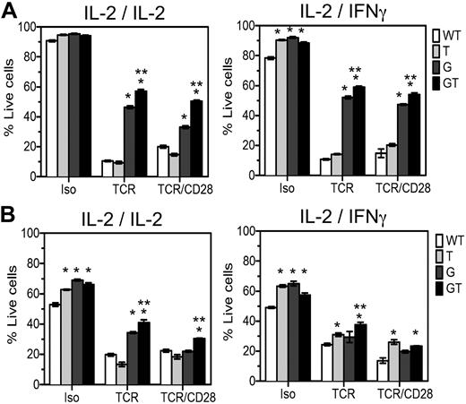 Figure 6. AICD of lymph node T cells from B6.GT mice. Lymphocyte blasts were prepared from single cell suspensions of pooled axillary and brachial lymph node lymphocytes from B6.WT, B6.TRAIL−/−, B6.gld/gld, or B6.GT naive 5-week-old mice. Cells were cultured for 3 days on TCRVβ- and CD28-agonistic antibody-coated tissue culture plates and restimulated for 48 hours with isotype control, TCRVβ-, or TCRVβ- and CD28-agonistic antibodies in the presence of recombinant murine IL-2 or recombinant murine IFN-γ during the primary or secondary culture, as indicated. Cells were harvested and incubated with CD4-Pacific blue or CD8-PECy7-conjugated antibodies and stained with propidium iodide and annexin V-FITC and analyzed by flow cytometry. Data are the mean percentage of propidium iodide-negative annexin V-negative live cells plus or minus SD of triplicate cultures of (A) CD4+ T cells or (B) CD8+ T cells. AICD data were analyzed by 1-way analysis of variance, and significant differences (P < .05) relative to B6.WT cells (*) or relative to AICD of B6.gld/gld cells (**) are as indicated. Data shown are representative of repeated experiments on cells from independently generated mouse cohorts.