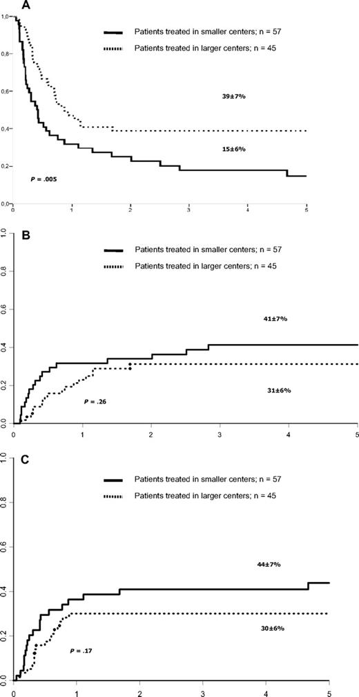 Figure 1. (A) Leukemia-free survival after haploHSCT in children with ALL according to number of alloHSCTs performed in participating transplant centers. (B) Cumulative incidence of relapse after haploHSCT in children with ALL according to number of alloHSCTs performed in participating transplant centers. (C) Cumulative incidence of nonrelapse mortality in patients with ALL in remission only, according to number of haploHSCTs.