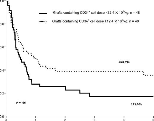 Figure 2. Leukemia-free survival of patients with ALL in remission according to CD34+ cell dose in the graft.