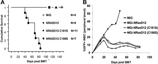 Figure 3. Palmitoylation and prenylation are each essential for NRAS leukemogenesis in vivo. (A) Kaplan-Meier plot of cumulative survival of recipient mice transplanted with BM cells infected by NRASD12, NRASD12C181S, or NRASD12C186S containing retroviruses, or the MiG vector. (B) FACS analysis of GFP+ cells in peripheral blood of NRASD12, NRASD12C181S, NRASD12C186S, or GFP vector bone marrow transduction and transplantation mice.