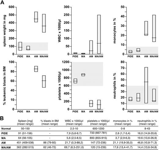 Figure 3. Characterization of the pathologic parameters for all investigated mice. (A) Charts of spleen weight, blasts in BM, WBC (white blood cell counts), platelets, monocytes, and neutrophils are shown. Values for recipients of PIDE- and MLL·AF4 (MA)–transduced LSPCs are located in the average range. In contrast, recipients of AF4·MLL (AM)– and co(MA/AM)-transduced LSPCs developed typical signs of leukemia, with splenomegaly, increased WBC, monocytes, and neutrophils, reduced platelets, and infiltration of the BM with leukemic blasts. (B) Table summarizing all leukemic characteristics.