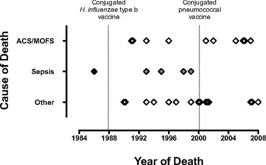 Figure 1. Temporal changes in causes of death in children with sickle cell disease. Three categories of death are shown on the y-axis: deaths due to acute chest syndrome (ACS) and multiorgan failure syndrome (MOFS), deaths due to sepsis, and deaths of all other causes. Together, deaths due to ACS and MOFS are now more common than fatal sepsis. Notably, no member of the cohort has died from Haemophilus influenzae type b sepsis () or Streptococcus pneumoniae sepsis () since the availability of the protein-conjugate vaccine against either bacterium (dotted lines).