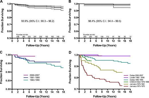 Figure 2. Survival of children with sickle cell disease. (A) Overall survival (all-cause mortality) for children with sickle cell anemia and sickle β0-thalassemia. Estimated survival at 18 years of age is 93.9% (95% CI: 90.3-96.2). Numbers above the x-axis indicate the number of subjects at risk at each age. (B) Overall survival (all-cause mortality) for children with sickle hemoglobin C disease and sickle β+-thalassemia. Estimated survival at 18 years of age is 98.4% (95% CI: 94.4-99.5). Numbers above the x-axis indicate the number of subjects at risk at each age. (C) Trends in overall survival for children with sickle cell anemia and sickle β0-thalassemia by cohort era. Cohort eras are defined by year of birth (1983-1990, 1991-1999, and 2000-2007). (D) Comparison of overall survival for children with sickle cell anemia and sickle β0-thalassemia by cohort. We compare the first and last thirds of the Jamaican cohort, the infant cohort of the Cooperative Study of Sickle Cell Disease, the East London Cohort, and the first and last eras of the Dallas Newborn Cohort. Note that the y-axes (fraction surviving) of all panels do not begin at 0.