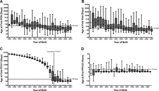 Figure 3. Measures of quality medical care for children with sickle cell disease. (A) The age when prophylactic penicillin was first prescribed for subjects with sickle cell anemia and sickle β0-thalassemia. (B) The age at first visit to our center by year of birth for all cohort subjects. (C) The age at first dose of 7-valent protein-conjugated pneumococcal vaccine (PCV-7) for all cohort subjects. The time to first PCV-7 in patients born before 2000 reflects only the age of patients at the time the vaccine became available (dotted line), not quality of care. (D) The age at first dose of 23-valent polysaccharide pneumococcal vaccine (PPV-23) for all cohort subjects. For all panels, boxes show the median and the 25th and 75th percentiles, and whiskers show the 5th and 95th percentiles. Note the logarithmic scale (base 2) of the y-axes in all panels.
