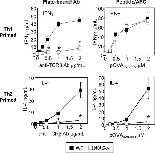Figure 1. Nonredundant role for WASp in IL-4 but not IFNγ production. WT and WAS−/− Th1- and Th2-primed OTII TCR Tg+ CD4 T cells were restimulated with plate-bound anti-TCRβ (left panels) or pOVA/APC (WT T-depleted splenocytes; right panels) for 24 hours, and the supernatants collected for cytokine detection by ELISA. Results represent 1 of at least 4 comparable experiments. *P ≤ .01 for differences between WT and WAS−/− T-cell cytokine production, Student t test. Error bars indicate mean and SEM.