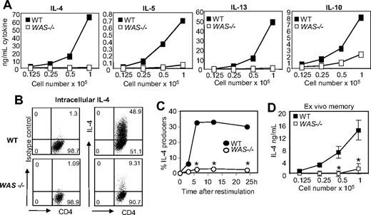 Figure 3. Impaired cytokine production by WASp-deficient Th2-primed effectors. WT and WAS−/− naive CD4+ T cells were primed under Th2 conditions with plate-bound anti-TCRβ and anti-CD28 mAbs for 5 days. Cells were harvested and restimulated with plate-bound anti-TCRβ mAb. (A) ELISA from supernatants 24 hours after restimulation. (B) Th2-primed cells were restimulated with anti-TCRβ mAb for 24 hours, followed by intracellular cytokine staining. Numbers in quadrants equal the percentage of Th2-primed cells. (C) Kinetic analysis of CD4+ IL-4+ cells after restimulation using the CSA. *P ≤ .05 for differences between WT and WAS−/− Th2-primed effectors across 3 independent experiments; paired Student t test. (D) Ex vivo memory cells (CD4+CD62LlowCD44high) were isolated from the spleens (SPNs) and LNs of unimmunized mice by FACS and restimulated using plate-bound anti-TCRβ mAb for 24 hours; cytokines in supernatants were assayed by ELISA. Results represent 1 of at least 3 comparable experiments. *P ≤ .05 for differences between WT and WAS−/− Th2-primed effectors across 3 independent experiments; paired Student t test. Error bars indicate mean and SEM.