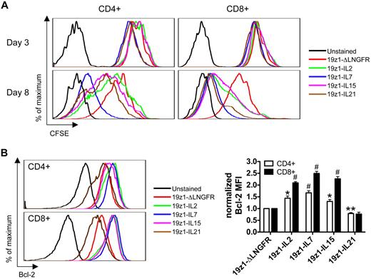 Figure 3. Differential effect of IL-2, IL-7, IL-15, and IL-21 gene transfer on tumor-specific human T-cell proliferation and Bcl-2 expression. (A) Proliferation of transduced T cells in response to mitogenic stimulation. On day 7 after AAPC stimulation, 19z1+ T cells were purified, labeled with CFSE (2μM), and stimulated with plate-bound anti-CD3 (10 μg/mL) and soluble anti-CD28 (1 μg/mL) antibodies. At 3 and 8 days later, T cells were analyzed for CFSE dilution of the CD4+ and CD8+ subsets. One of 2 donors is shown with similar results observed in both. (B) Bcl-2 expression by transduced T cells. On day 7 after AAPC stimulation, T cells were assessed for expression of Bcl-2 protein by flow cytometry. Histograms are representative of 4 donors and have been gated on 19z1+CD4+ or 19z1+CD8+ T cells. The bar graph depicts Bcl-2 MFI (± SEM) of 19z1+CD4+ or 19z1+CD8+ cells from 4 donors that has been normalized such that the MFI of Bcl-2 for the 19z1-ΔLNGFR group = 1. *P < .05, **P < .01, #P < .005 versus 19z1-ΔLNGFR.