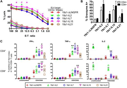 Figure 4. Differential effector functions of tumor-specific human primary T cells overexpressing IL-2, IL-7, IL-15, or IL-21. (A) Antigen-specific cytotoxic activity of transduced T cells. On day 6 after AAPC stimulation, T cells were assessed for cytolytic potential in a 4-hour chromium-release assay using EL4-hCD19 and EL4-hPSMA as the relevant and irrelevant targets (T). Effectors (E) were defined as 19z1+CD8+ T cells. Data are average (± SEM) from 4 donors. *P < .05, #P < .005 versus 19z1-ΔLNGFR. (B) Intracellular expression of granzyme A by transduced T cells. On day 7 after AAPC stimulation, T cells were analyzed by flow cytometry for the cytolytic molecule granzyme A. Average percent granzyme A+ T cells (± SEM) of 19z1+CD4+ and 19z1+CD8+ subsets from 7 donors is indicated. (C) IFN-γ, TNF-α, and IL-2 expression by transgenic T cells. On day 7 after AAPC stimulation, 19z1+ T cells were purified and treated with no stimulation (unstimulated) or anti-CD3/anti-CD28 antibodies (CD3/CD28) in the presence of brefeldin A and monensin. After 6 hours, T cells were analyzed for cytokine expression by intracellular flow cytometry. The percentage of CD4+ (top row) or CD8+ (bottom row) T cells that express the indicated effector cytokine from 5 donors is indicated. Horizontal bar indicates average. *P < .05, **P < .01, #P < .005 versus 19z1-ΔLNGFR.