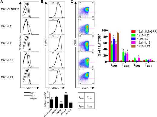 Figure 5. Effector memory phenotype of tumor-specific human CD8+ T cells overexpressing IL-2, IL-7, IL-15, or IL-21. (A) CCR7 expression of CD8+ T cells 7 days after AAPC stimulation. Histograms have been gated on the CD8+CD45RA−CD45RO+ subset and are from 1 of 2 donors with similar results observed in both. Thick black line indicates 19z1+; thin black line, 19z1−; and gray line, isotype control. (B) CD62L expression of CD8+ T cells 7 days after AAPC stimulation. Histograms are representative of 8 donors and have been gated on the 19z1+CD8+CD45RA−CD45RO+ subset. The bar graph represents the average percentage (± SEM) of CD62L− T cells within the 19z1+CD8+CD45RA−CD45RO+ subset from 8 donors. Histograms for individual experiments are shown in supplemental Figure 7. (C) CD27 and CD28 expression of CD8+ T cells 7 days after AAPC stimulation. Dot plots are representative of 4 donors and have been gated on the 19z1+CD8+ subset. The bar graph represents the average percentage (± SEM) of CD27+CD28+ (TEM1), CD27+CD28− (TEM2), CD27−CD28− (TEM3), and CD27−CD28+ (TEM4) within the 19z1+CD8+ subset from 4 donors. *P < .05, **P < .01, #P < .005 versus 19z1-ΔLNGFR.