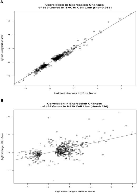 Figure 6. Correlation in expression changes of genes after infection of cells with NIK or IKK-β. (A) Correlation in expression changes of 569 total genes in SACHI cells. (B) Correlation in expression changes of 458 total genes in H929 cells.