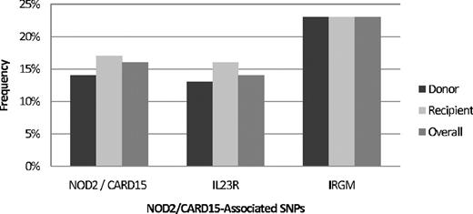 Figure 1. IBD-associated SNP frequencies.