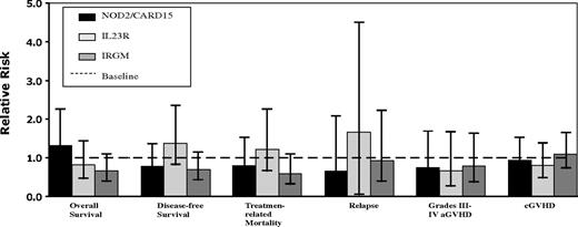 Figure 2. Adjusted relative risks of SNP-positive versus SNP-negative variant status in patients who have undergone allogeneic stem cell transplantation. aGVHD indicates acute graft-versus-host disease.