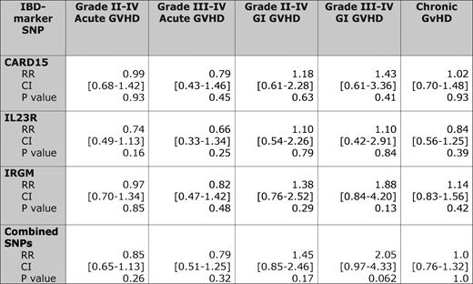 SNP variant status and relative risks of graft-versus-host disease compared with wild-type pairs