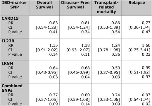 Risk of positive versus negative variant status and relative risks of clinical outcomes compared with wild-type pairs