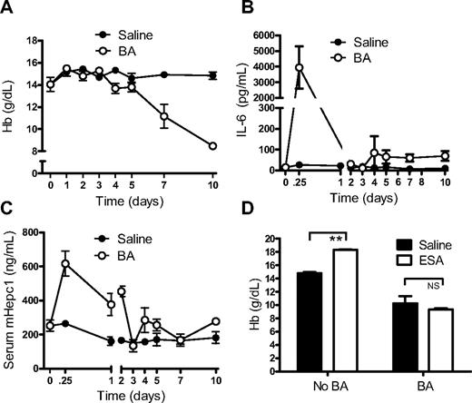 Figure 2. BA treatment caused an inflammatory anemia. (A) Administration of BA caused rapid development of anemia (n = 5/group/time point). (B) Interleukin-6 (IL-6) levels were elevated within 6 hours of BA treatment (n = 5/group/time point). (C) Serum hepcidin levels in mice from panel B were elevated by BA treatment. (D) BA treatment blunted response to ESA treatment. ESA (or saline control) was administered 1 day after BA (or saline control) and Hb response measured 1 week later. Control mice showed a significant increase in Hb, whereas BA-treated mice did not (n = 5/group). Horizontal bars indicate groups compared for statistical analysis. **P < .01; NS, no significance.