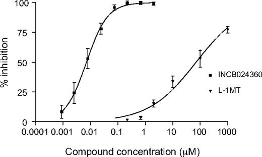 Figure 1. INCB024360 potently inhibits kynurenine production in IFN-γ–treated human HeLa cells. HeLa cells were treated with 25 ng/mL IFN-γ and INCB024360 or L-1MT at various concentrations for 2 days. The kyn levels in culture supernatants were measured spectrophotometrically. The data from a composite curve derived from multiple independent assays is presented. Mean values are shown with error bars representing SD.